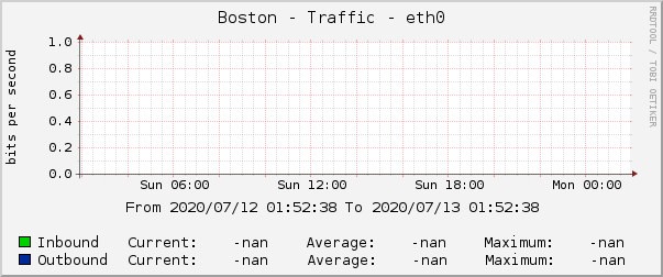 Boston - Traffic - eth0