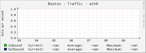 Boston - Traffic - eth0