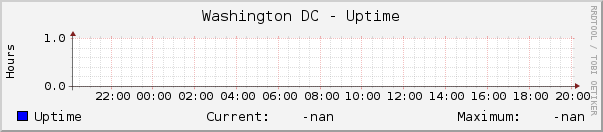 Washington DC - Uptime