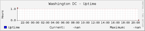 Washington DC - Uptime