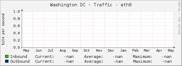 Washington DC - Traffic - eth0