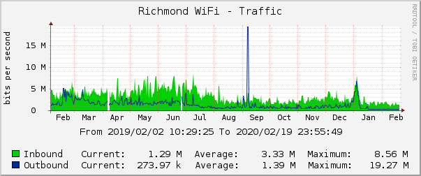 Richmond WiFi - Traffic