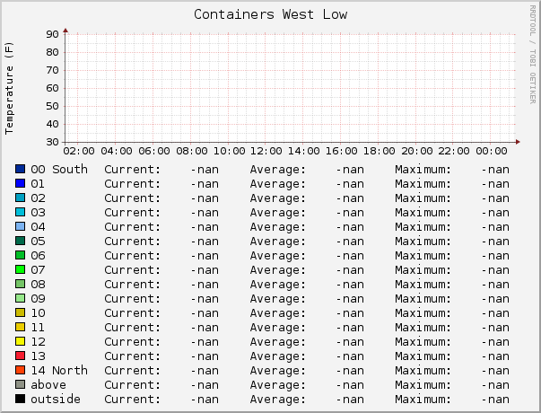 Containers West Low