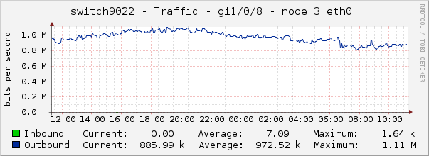 switch9022 - Traffic - gre - |query_ifAlias| 