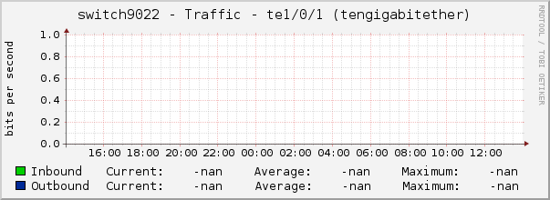 switch9022 - Traffic - |query_ifName| (|query_ifDescr|)