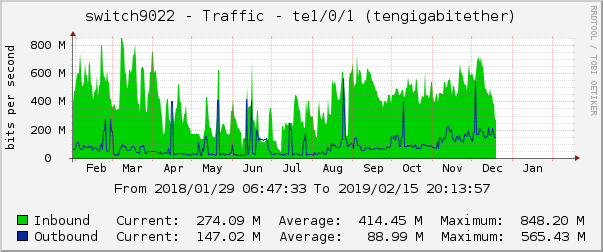 switch9022 - Traffic - |query_ifName| (|query_ifDescr|)