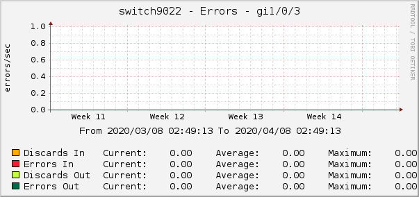 switch9022 - Errors - |query_ifName|