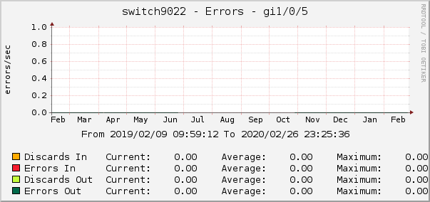 switch9022 - Errors - dsc