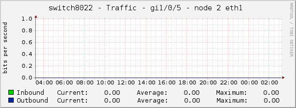 switch8022 - Traffic - gi1/0/5 - node 2 eth1 