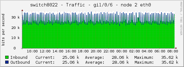 switch8022 - Traffic - lo0 - |query_ifAlias| 