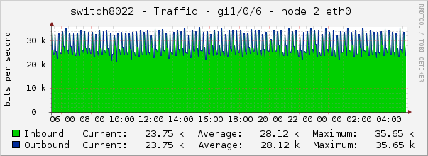 switch8022 - Traffic - lo0 - |query_ifAlias| 