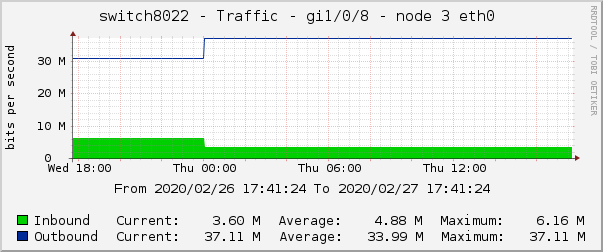 switch8022 - Traffic - gre - |query_ifAlias| 