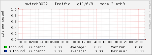 switch8022 - Traffic - gi1/0/8 - node 3 eth0 