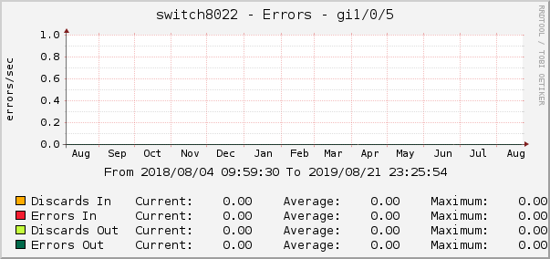 switch8022 - Errors - dsc