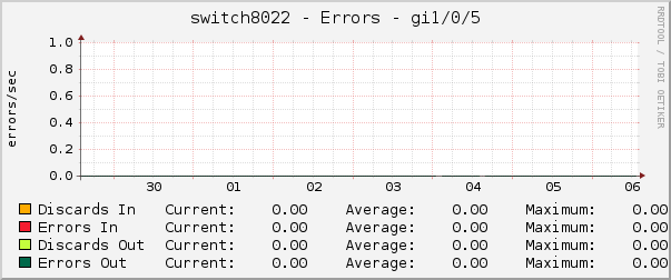 switch8022 - Errors - gi1/0/5