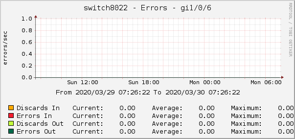 switch8022 - Errors - lo0