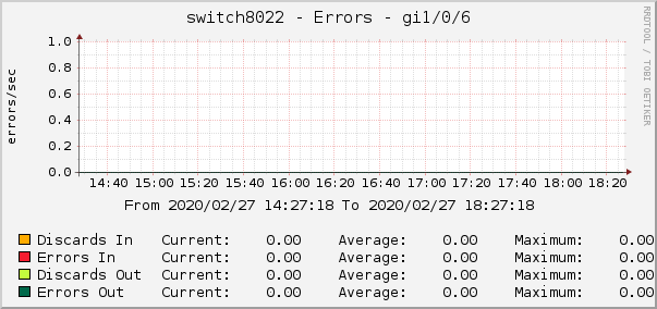 switch8022 - Errors - lo0