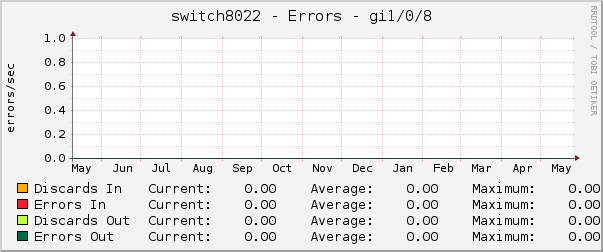 switch8022 - Errors - gre