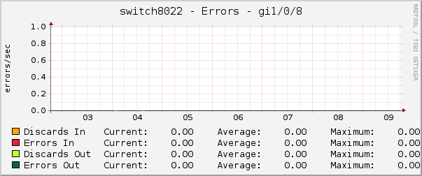 switch8022 - Errors - gi1/0/8