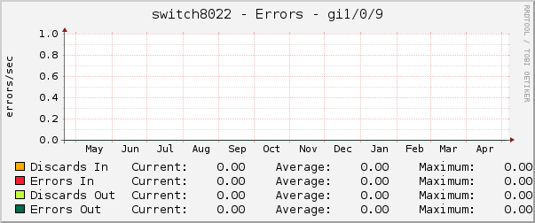 switch8022 - Errors - gi1/0/9
