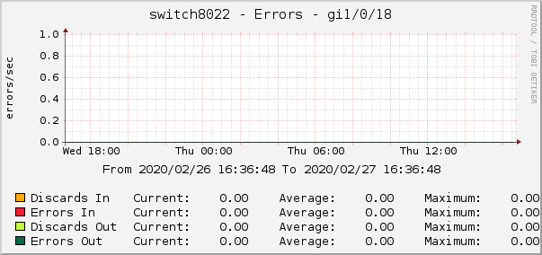 switch8022 - Errors - em0.0