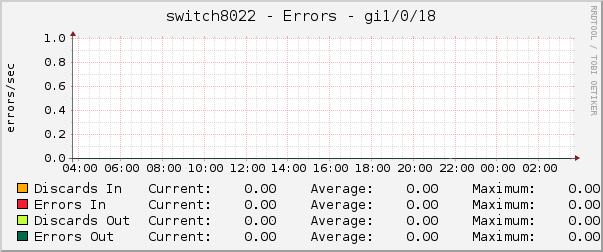 switch8022 - Errors - gi1/0/18