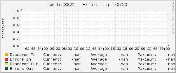 switch8022 - Errors - gi1/0/20
