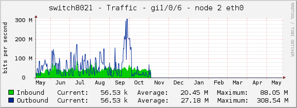 switch8021 - Traffic - lo0 - |query_ifAlias| 