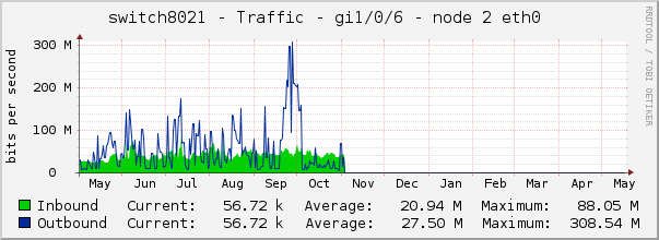 switch8021 - Traffic - lo0 - |query_ifAlias| 
