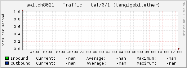 switch8021 - Traffic - |query_ifName| (|query_ifDescr|)