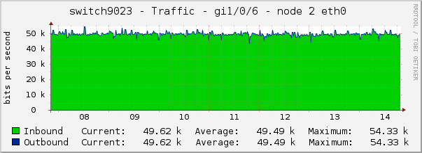 switch9023 - Traffic - lo0 - |query_ifAlias| 