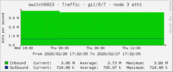 switch9023 - Traffic - tap - |query_ifAlias| 