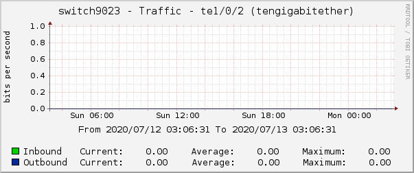 switch9023 - Traffic - |query_ifName| (|query_ifDescr|)