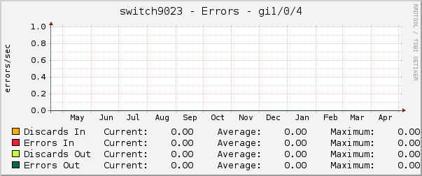 switch9023 - Errors - gi1/0/4