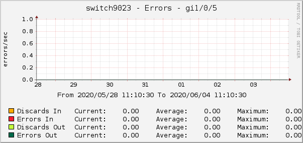 switch9023 - Errors - dsc