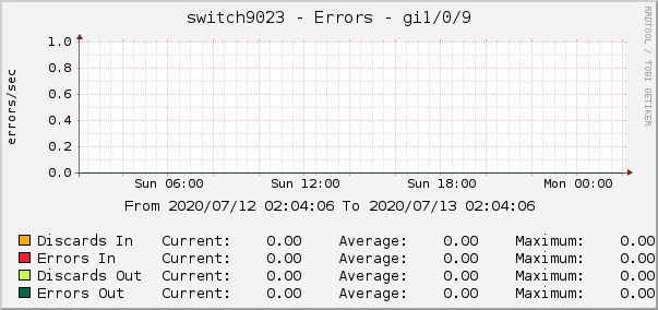switch9023 - Errors - ipip