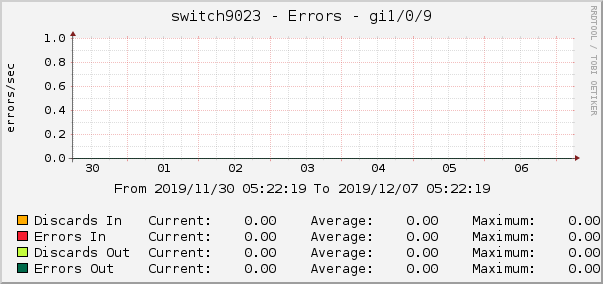switch9023 - Errors - ipip