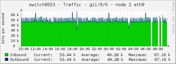 switch8023 - Traffic - lo0 - |query_ifAlias| 