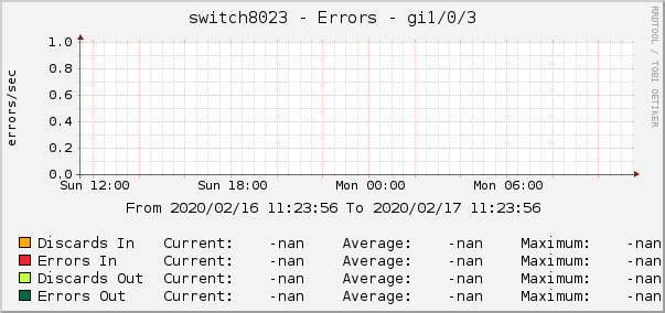 switch8023 - Errors - |query_ifName|