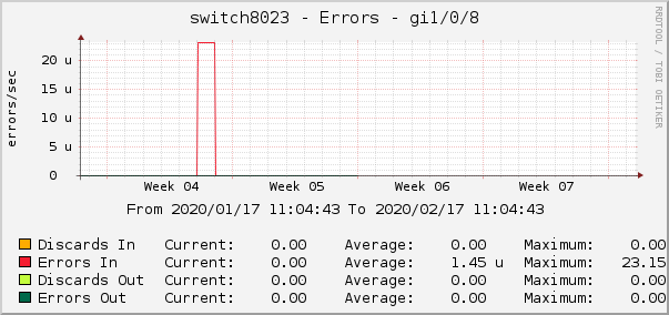 switch8023 - Errors - gre