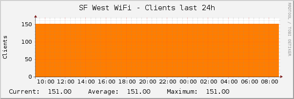 SF West WiFi - Clients last 24h