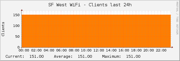 SF West WiFi - Clients last 24h