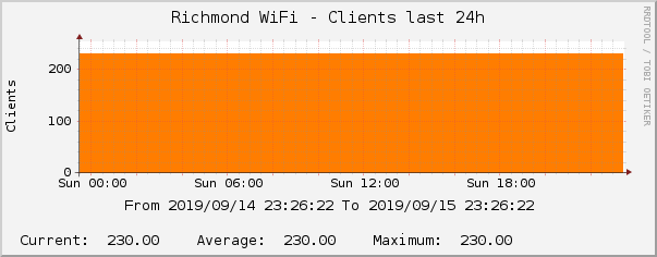 Richmond WiFi - Clients last 24h