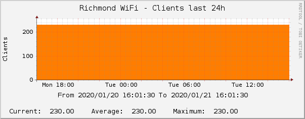 Richmond WiFi - Clients last 24h