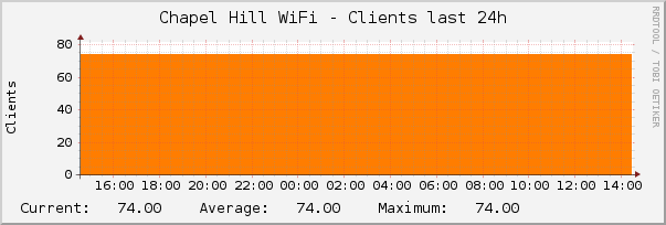 Chapel Hill WiFi - Clients last 24h