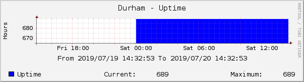 Durham - Uptime
