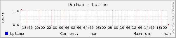 Durham - Uptime