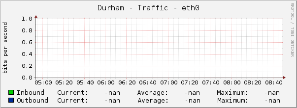 Durham - Traffic - eth0