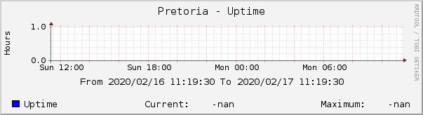 Pretoria - Uptime