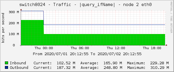 switch8024 - Traffic - lo0 - |query_ifAlias| 